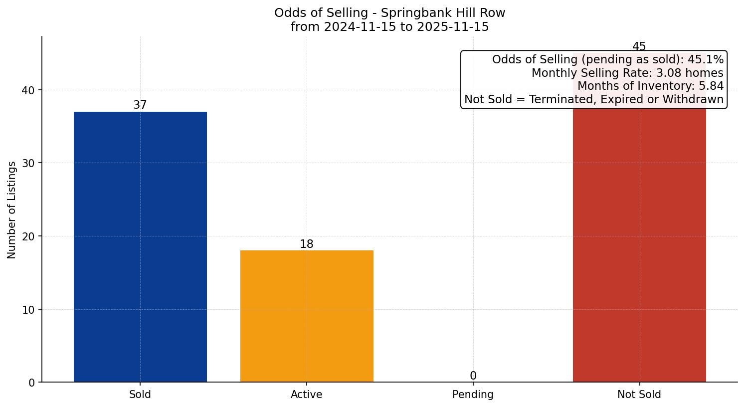 Springbank Hill Row/Townhouse Odds of Selling – last 12 months