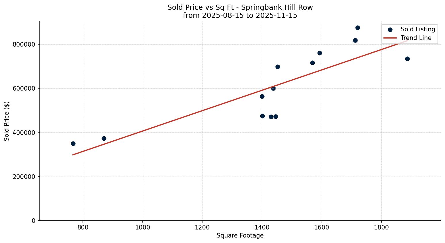 Springbank Hill Row/Townhouse Price vs. Square Footage – last 3 months