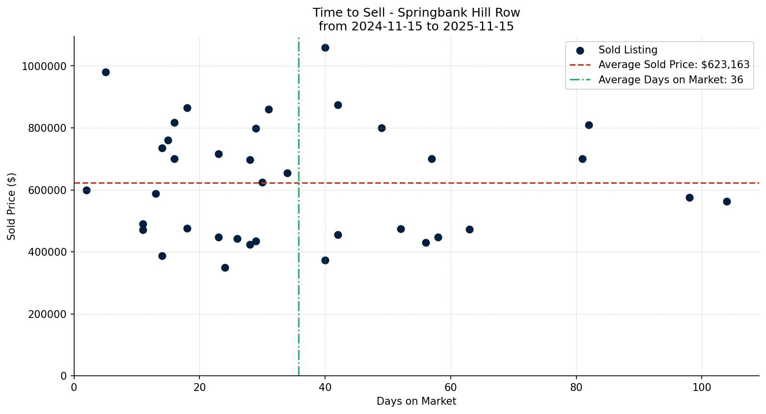Springbank Hill Row/Townhouse Time to Sell from 2024-11-15 to 2025-11-15