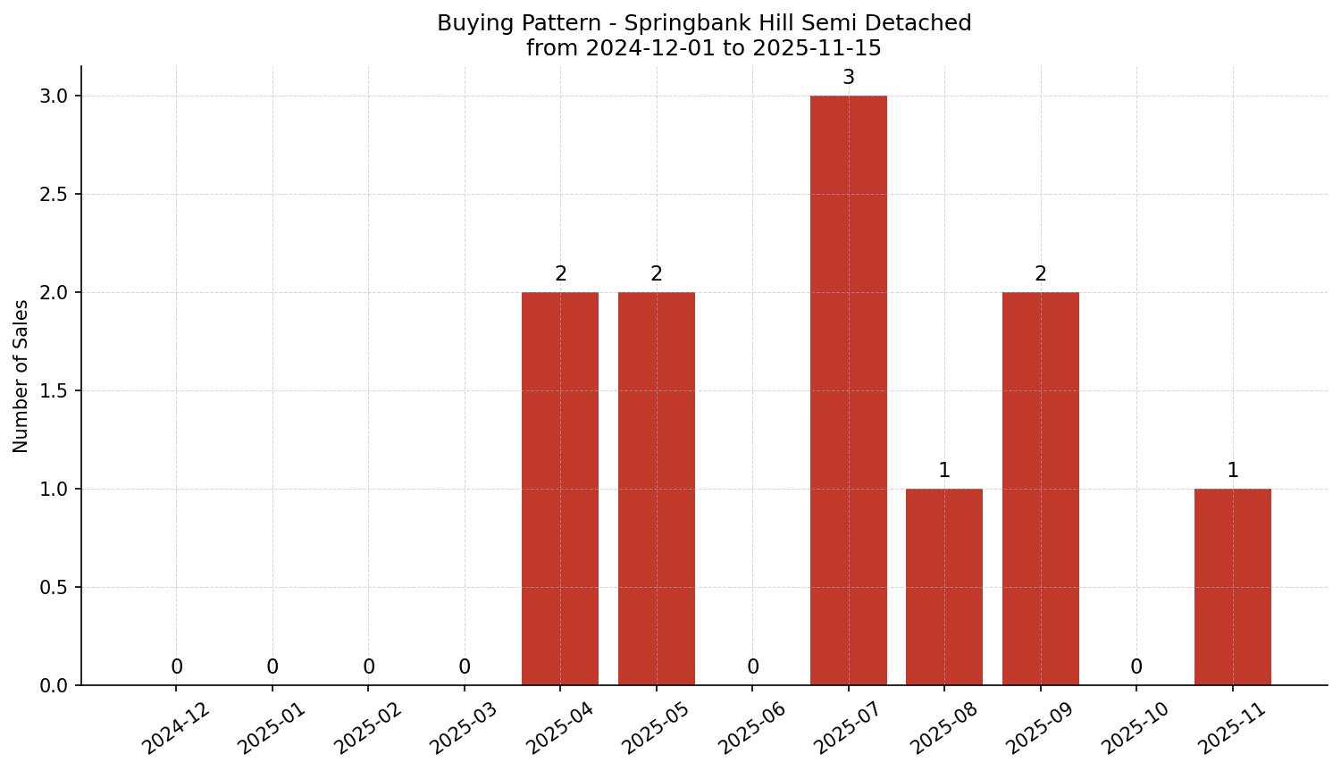 Springbank Hill Semi Detached (Half Duplex) Buying Pattern – last 12 months