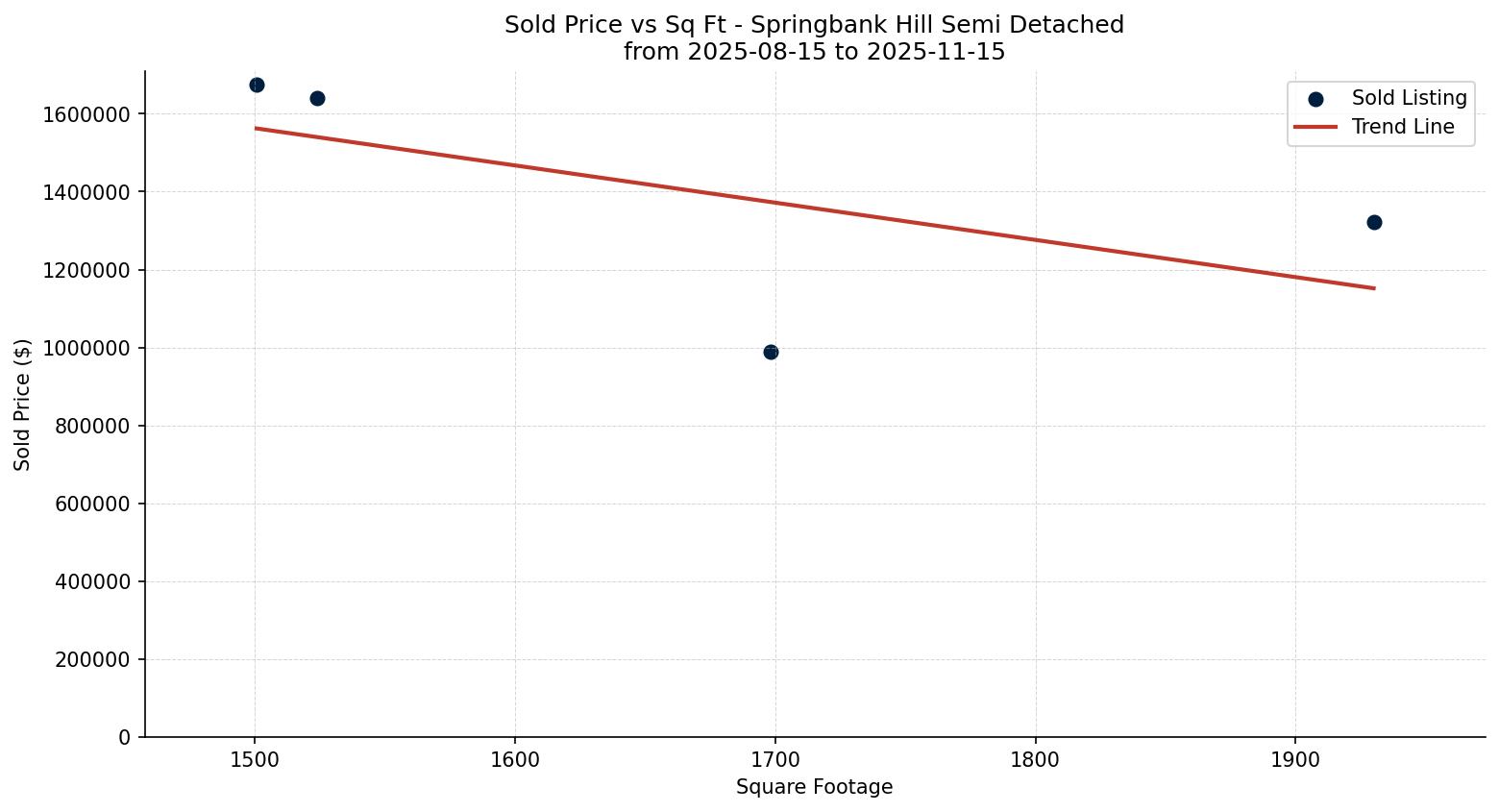 Springbank Hill Semi Detached (Half Duplex) Price vs. Square Footage – last 3 months