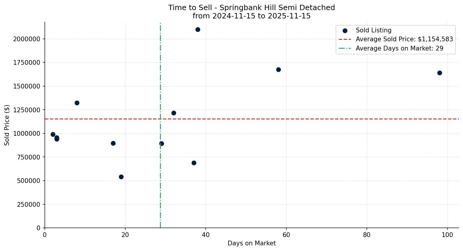 Springbank Hill Semi Detached (Half Duplex) Time to Sell from 2024-11-15 to 2025-11-15