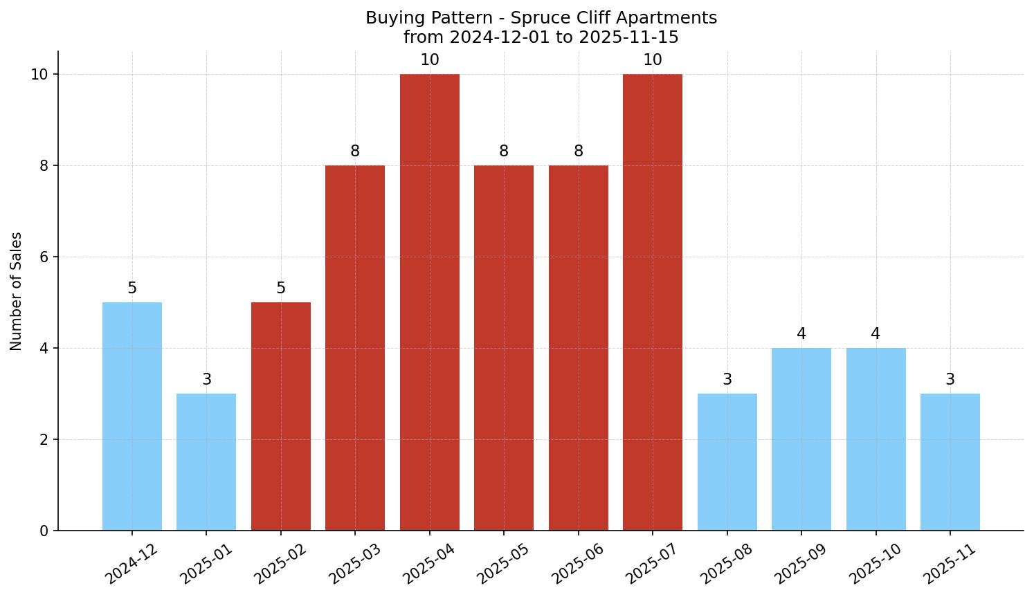 Spruce Cliff Apartment Buying Pattern – last 12 months