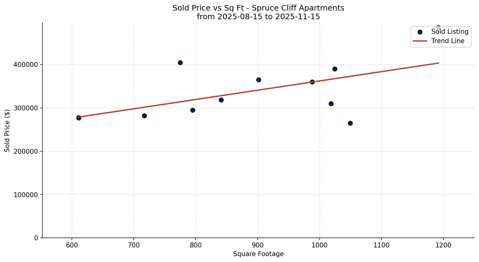 Spruce Cliff Apartment Price vs. Square Footage – last 3 months