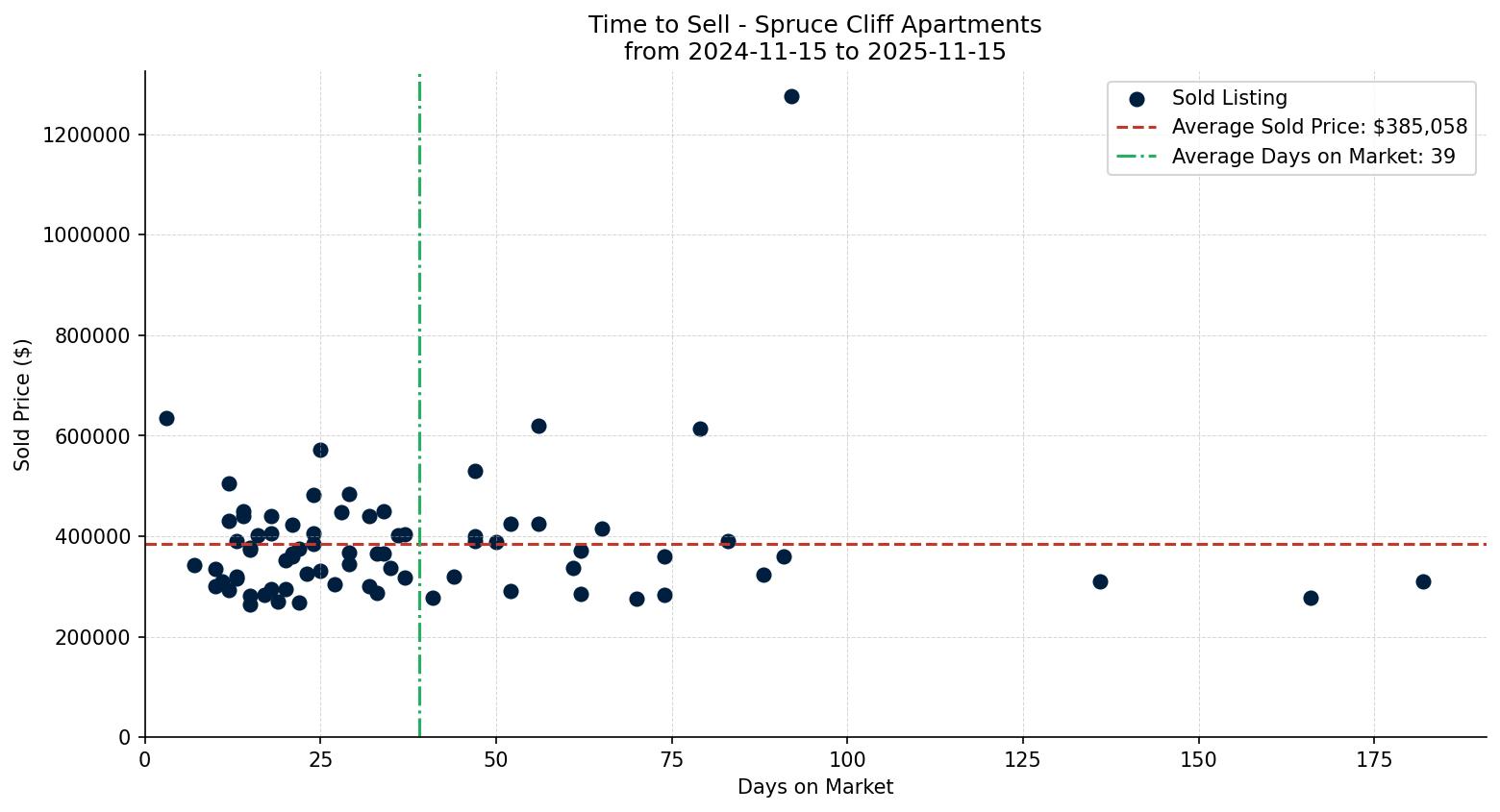 Spruce Cliff Apartment Time to Sell from 2024-11-15 to 2025-11-15