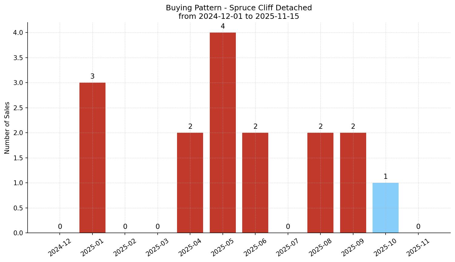 Spruce Cliff Detached Buying Pattern – last 12 months