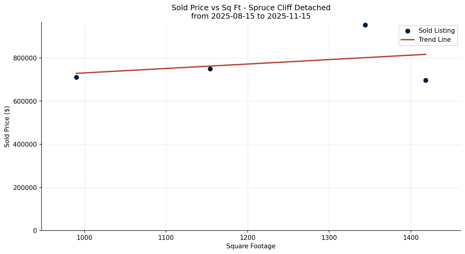Spruce Cliff Detached Price vs. Square Footage – last 3 months