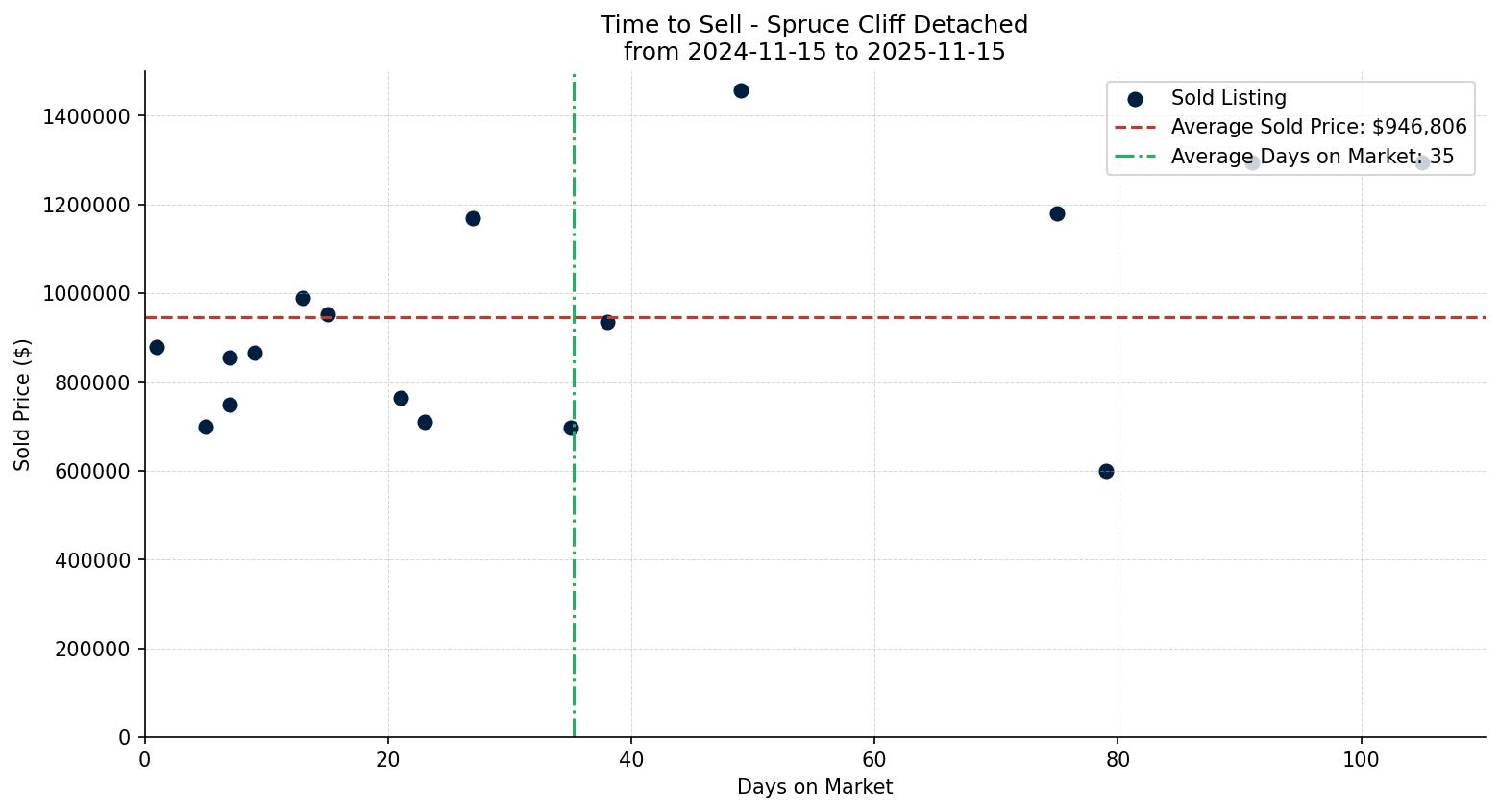 Spruce Cliff Detached Time to Sell from 2024-11-15 to 2025-11-15