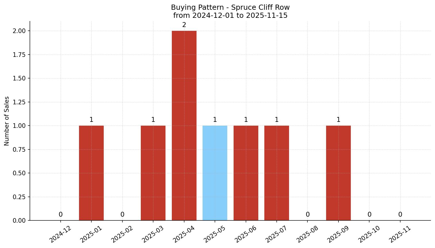 Spruce Cliff Row/Townhouse Buying Pattern – last 12 months