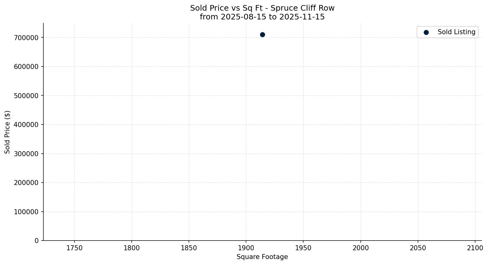 Spruce Cliff Row/Townhouse Price vs. Square Footage – last 3 months