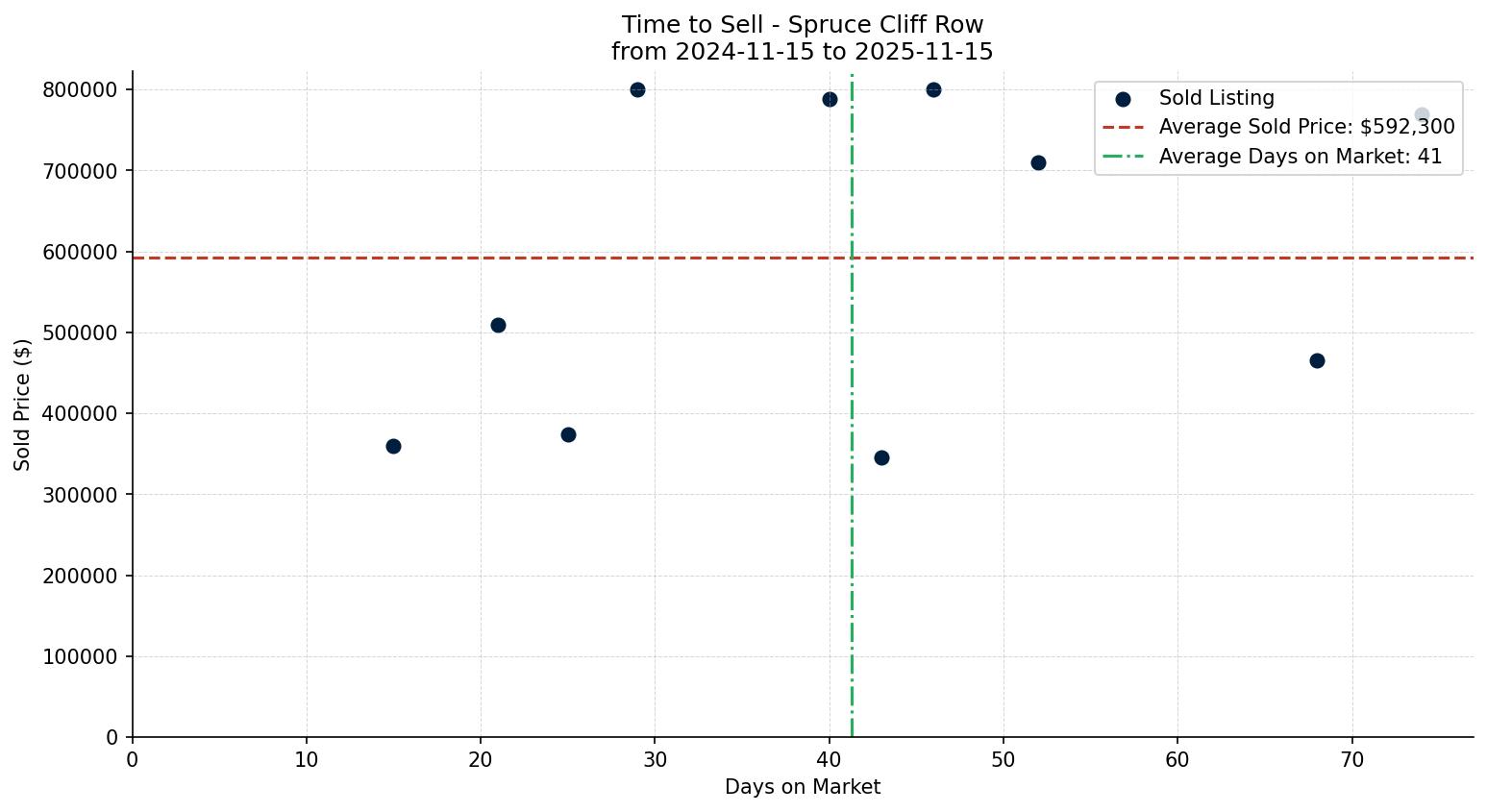 Spruce Cliff Row/Townhouse Time to Sell from 2024-11-15 to 2025-11-15