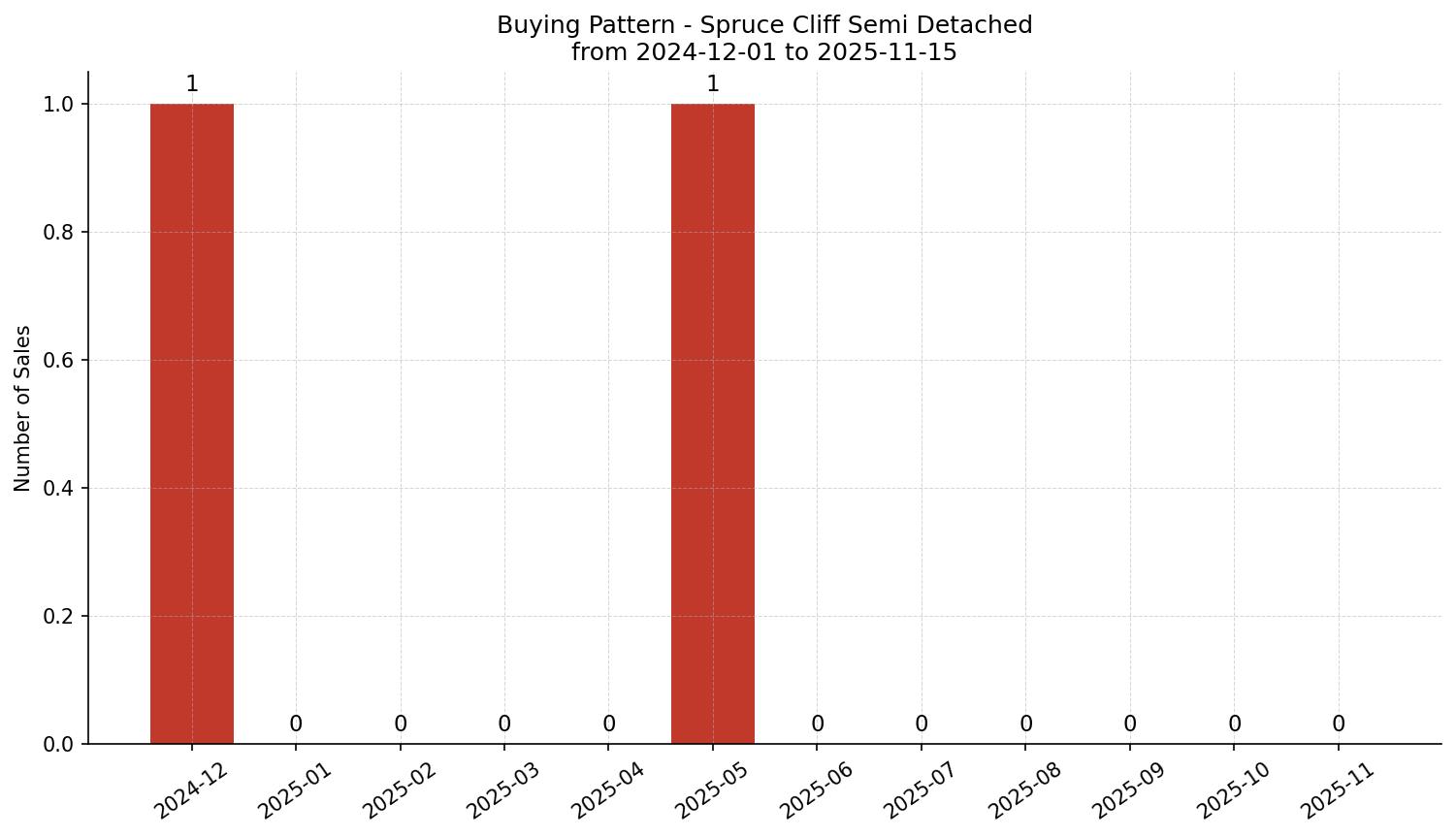 Spruce Cliff Semi Detached (Half Duplex) Buying Pattern – last 12 months