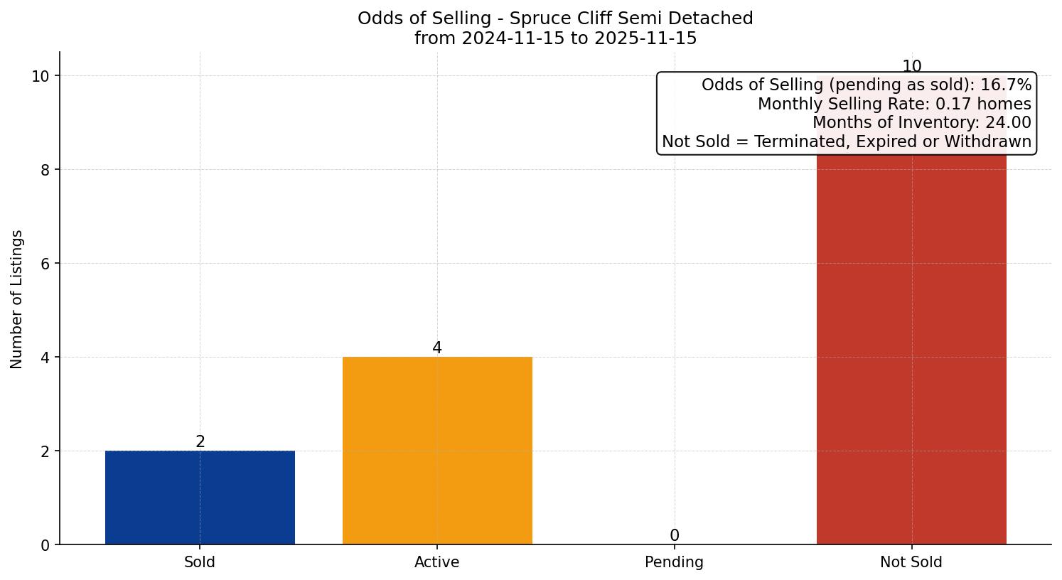 Spruce Cliff Semi Detached (Half Duplex) Odds of Selling – last 12 months
