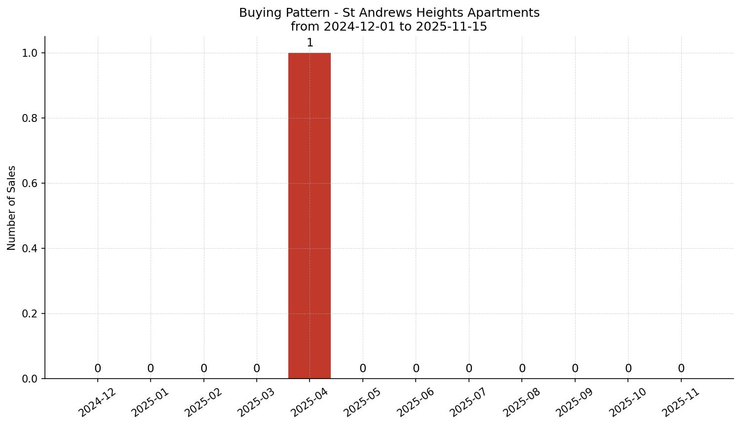 St Andrews Heights Apartment Buying Pattern – last 12 months