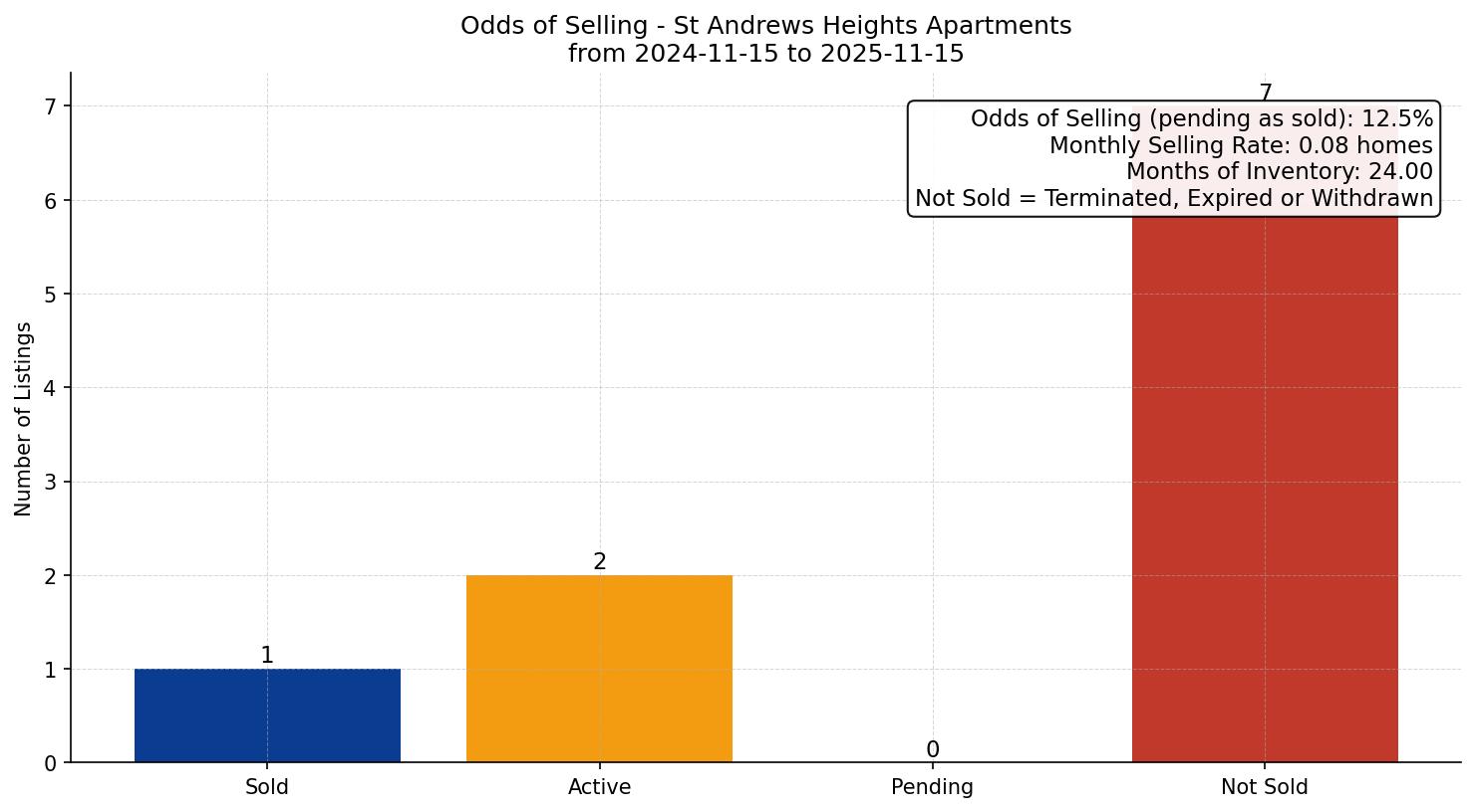 St Andrews Heights Apartment Odds of Selling – last 12 months
