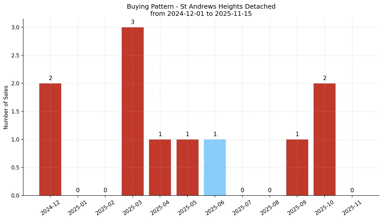 St Andrews Heights Detached Buying Pattern – last 12 months