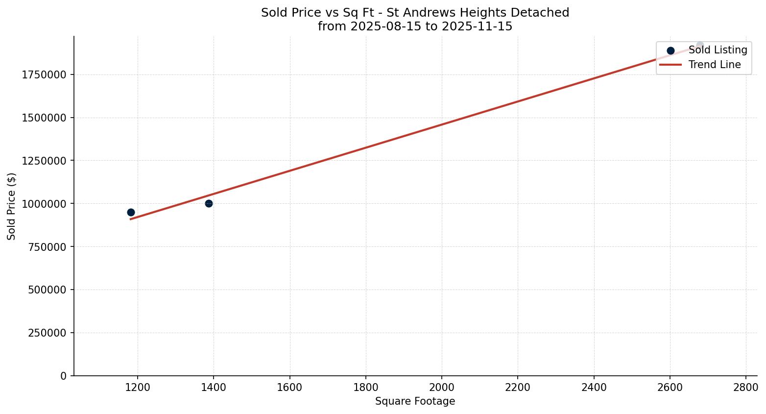St Andrews Heights Detached Price vs. Square Footage – last 3 months