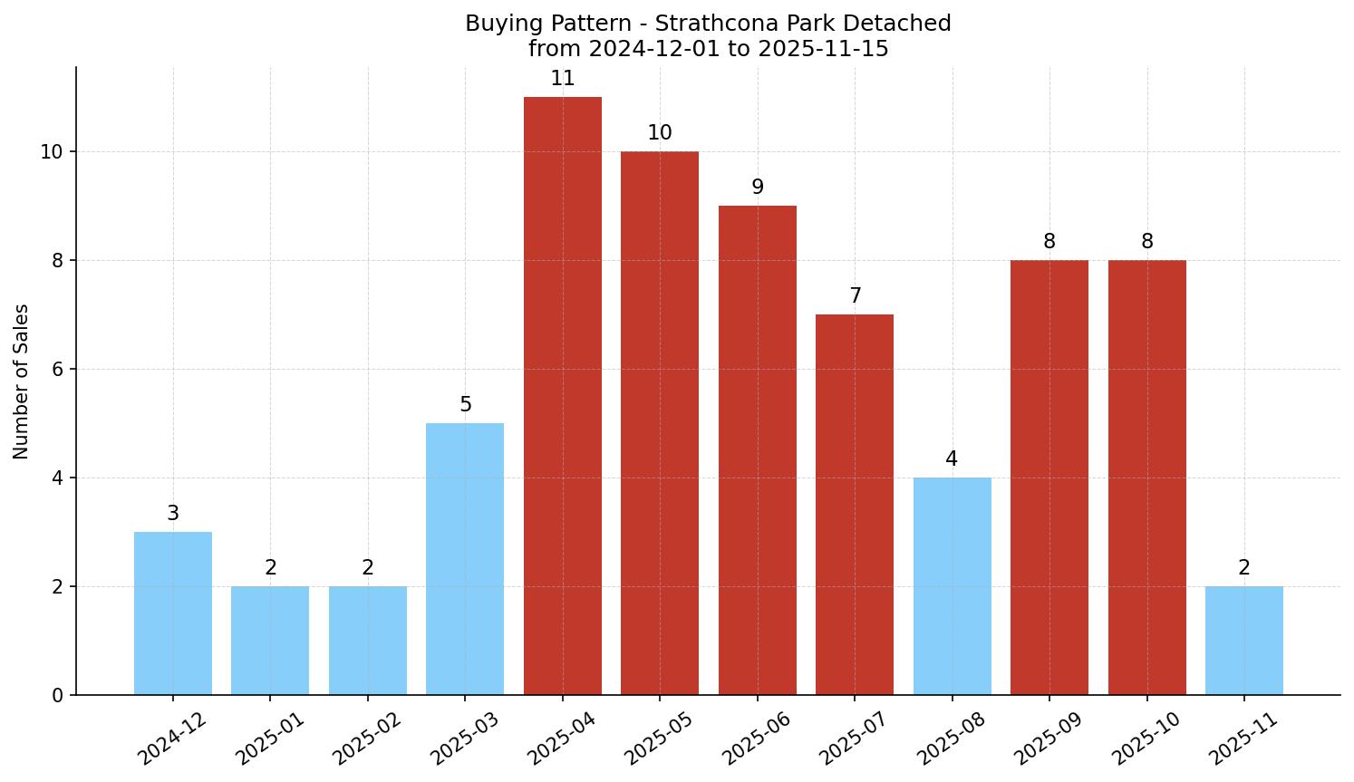 Strathcona Park Detached Buying Pattern – last 12 months