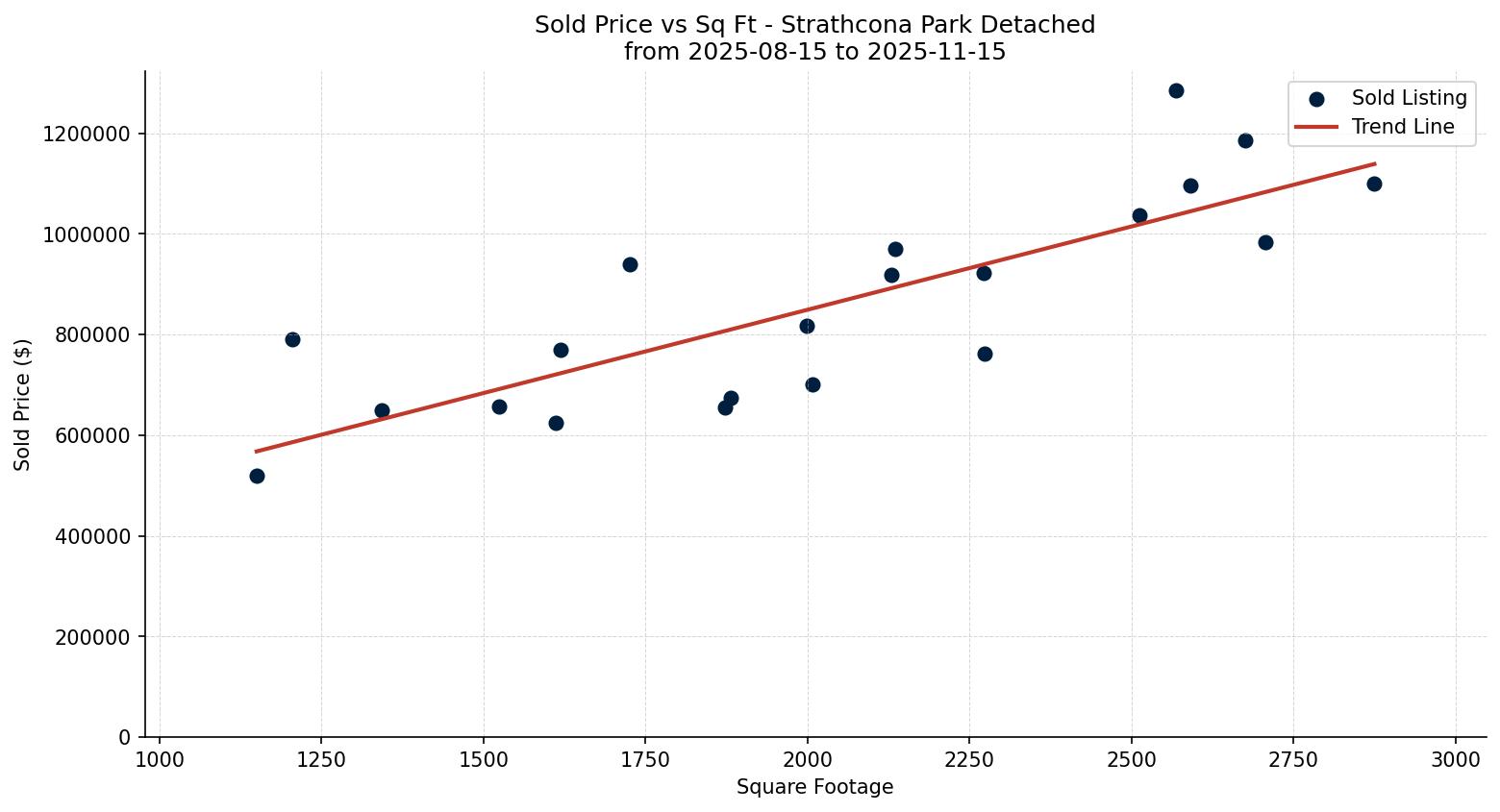 Strathcona Park Detached Price vs. Square Footage – last 3 months