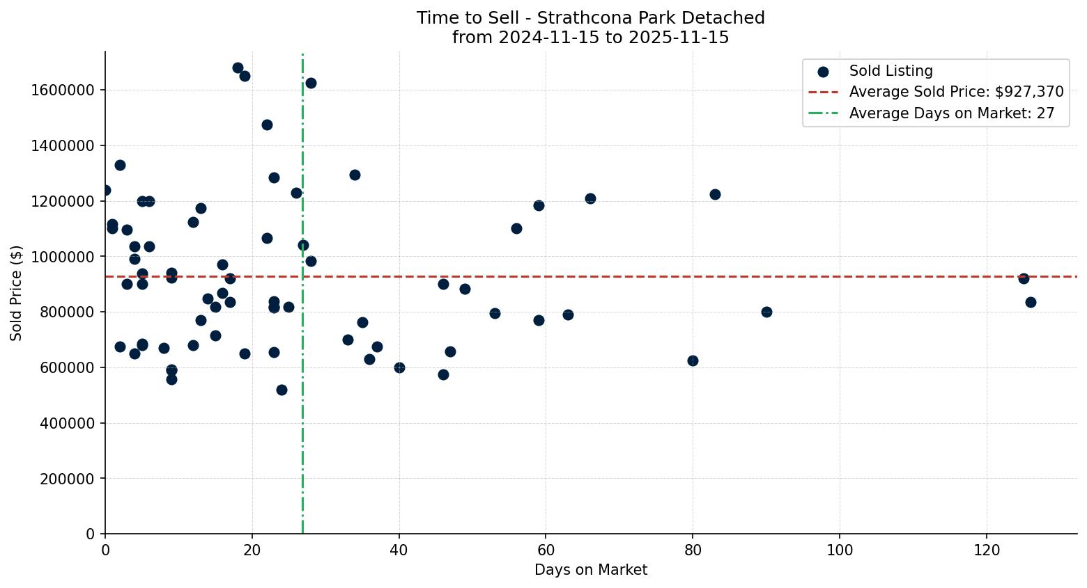 Strathcona Park Detached Time to Sell from 2024-11-15 to 2025-11-15