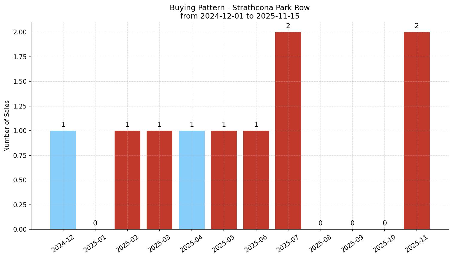 Strathcona Park Row/Townhouse Buying Pattern – last 12 months