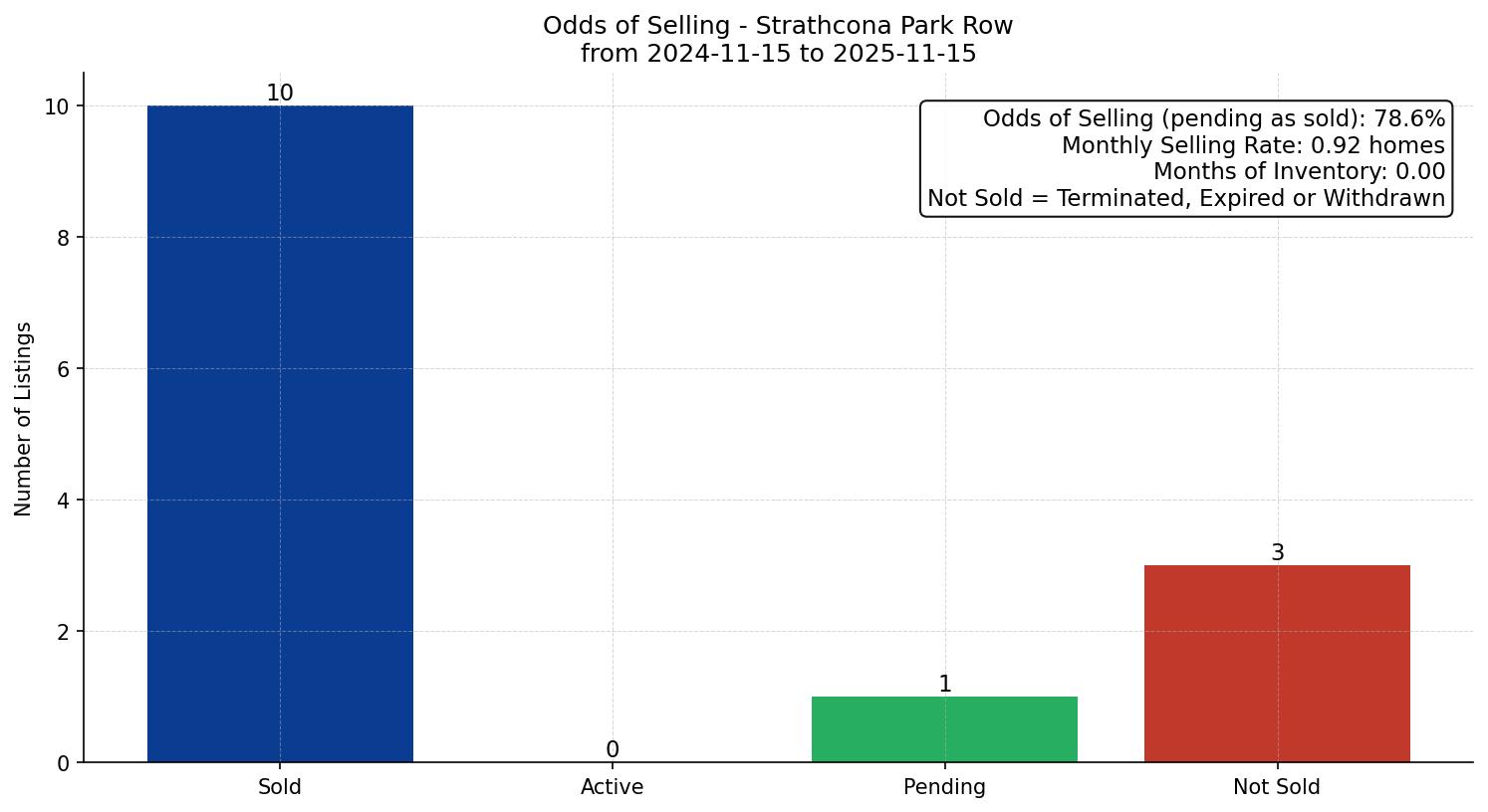 Strathcona Park Row/Townhouse Odds of Selling – last 12 months