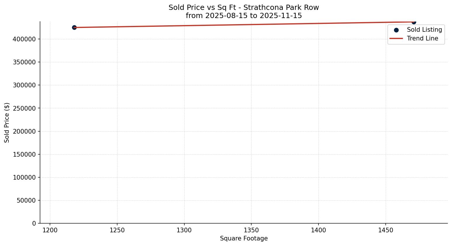 Strathcona Park Row/Townhouse Price vs. Square Footage – last 3 months