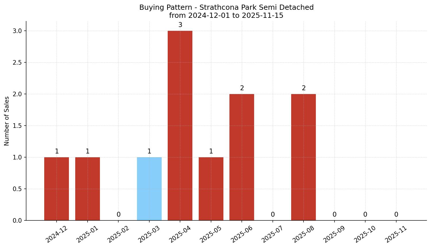 Strathcona Park Semi Detached (Half Duplex) Buying Pattern – last 12 months