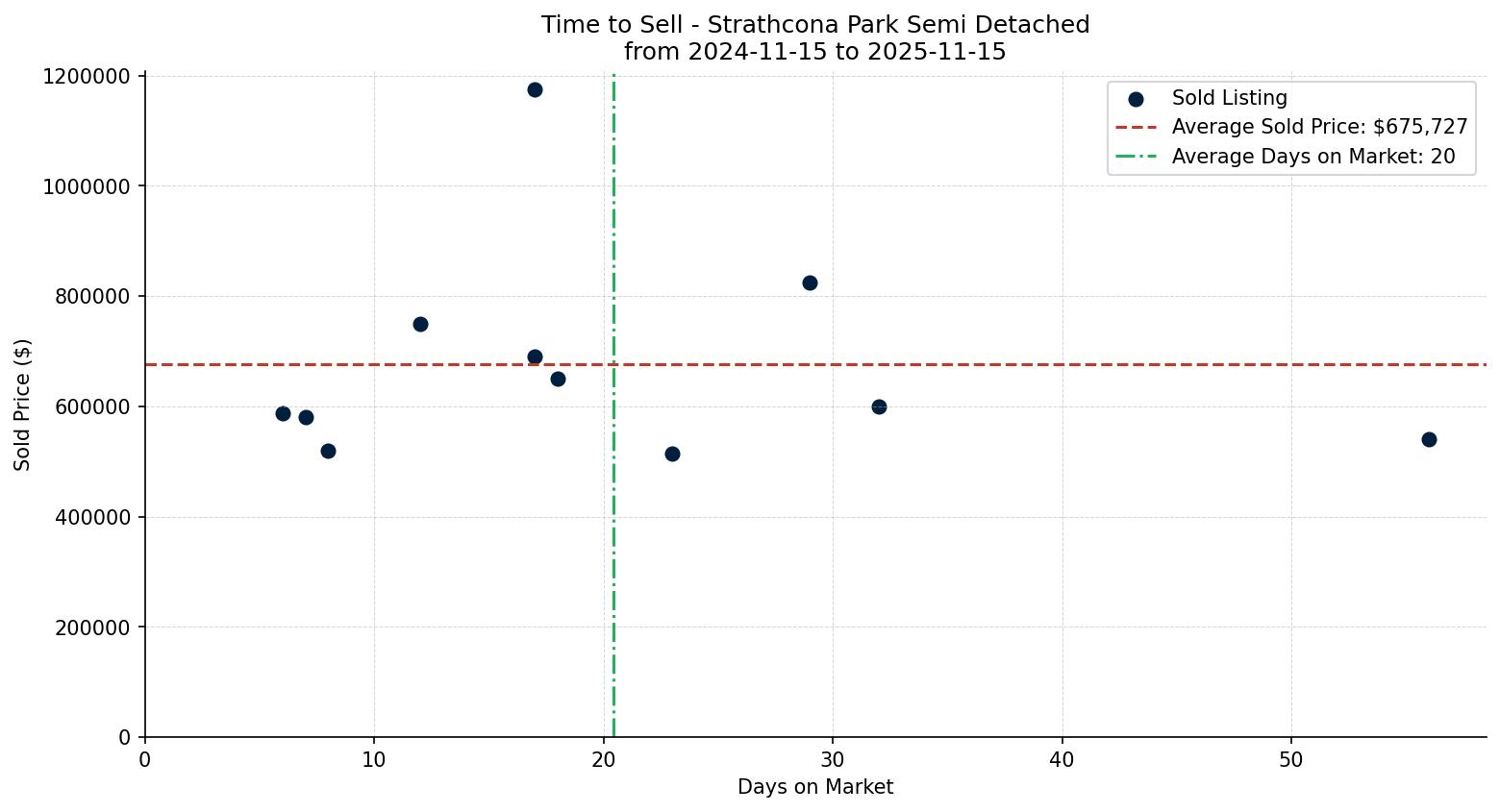 Strathcona Park Semi Detached (Half Duplex) Time to Sell from 2024-11-15 to 2025-11-15