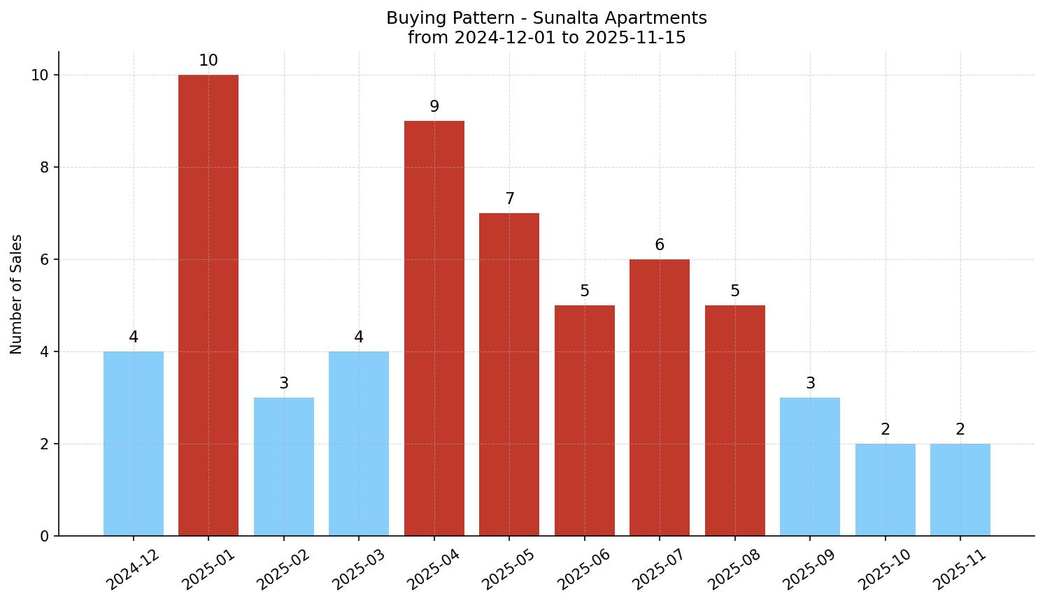 Sunalta Apartment Buying Pattern – last 12 months
