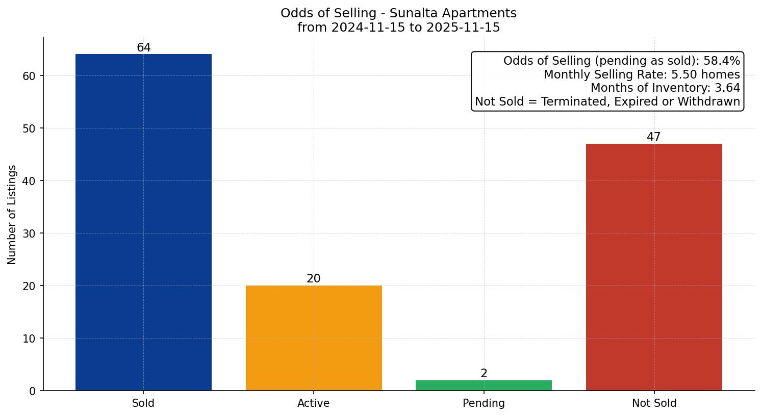 Sunalta Apartment Odds of Selling – last 12 months