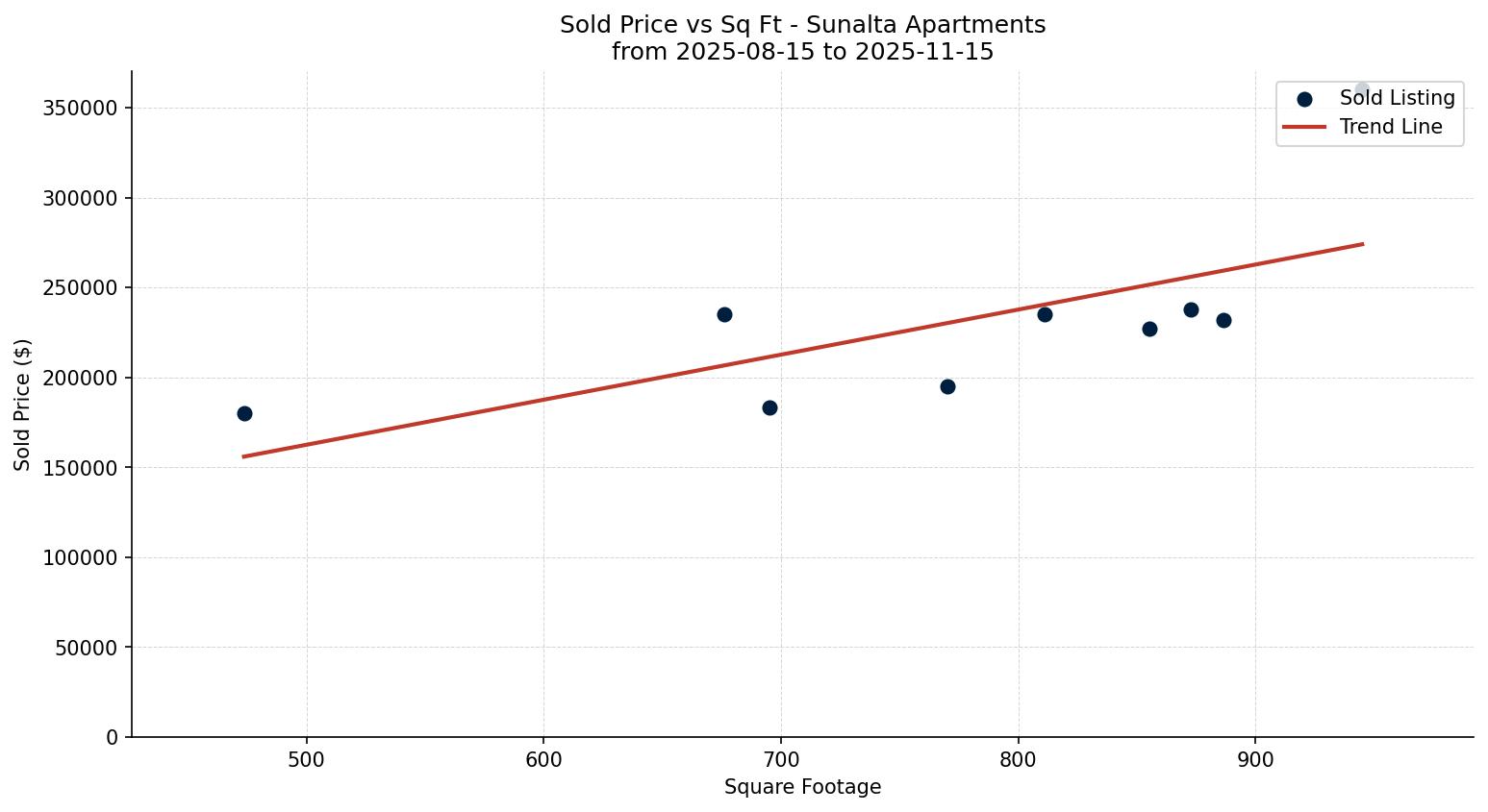 Sunalta Apartment Price vs. Square Footage – last 3 months