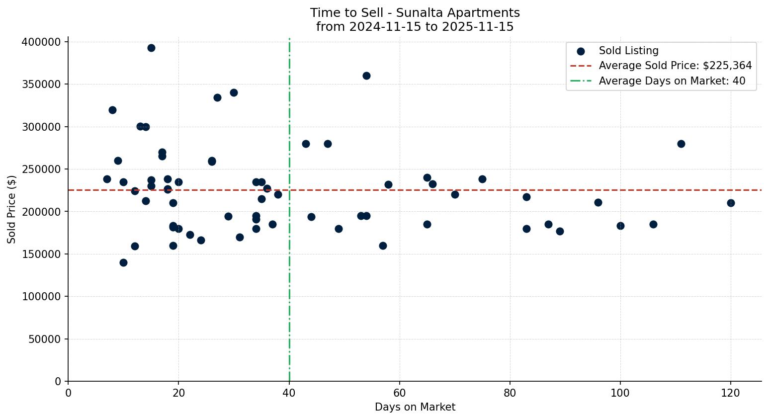 Sunalta Apartment Time to Sell from 2024-11-15 to 2025-11-15