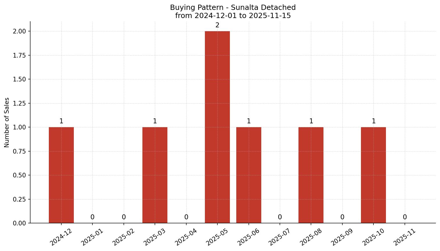 Sunalta Detached Buying Pattern – last 12 months
