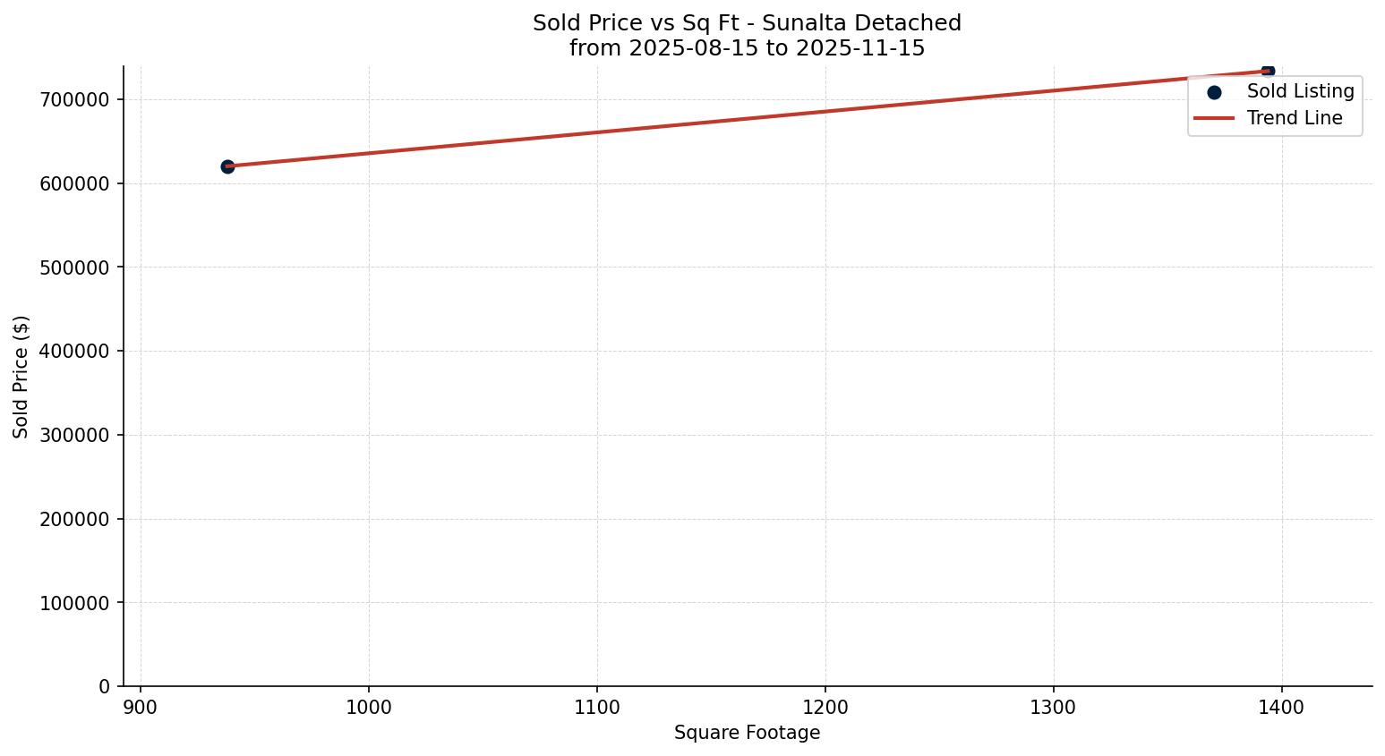 Sunalta Detached Price vs. Square Footage – last 3 months