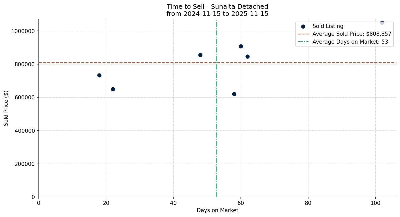 Sunalta Detached Time to Sell from 2024-11-15 to 2025-11-15