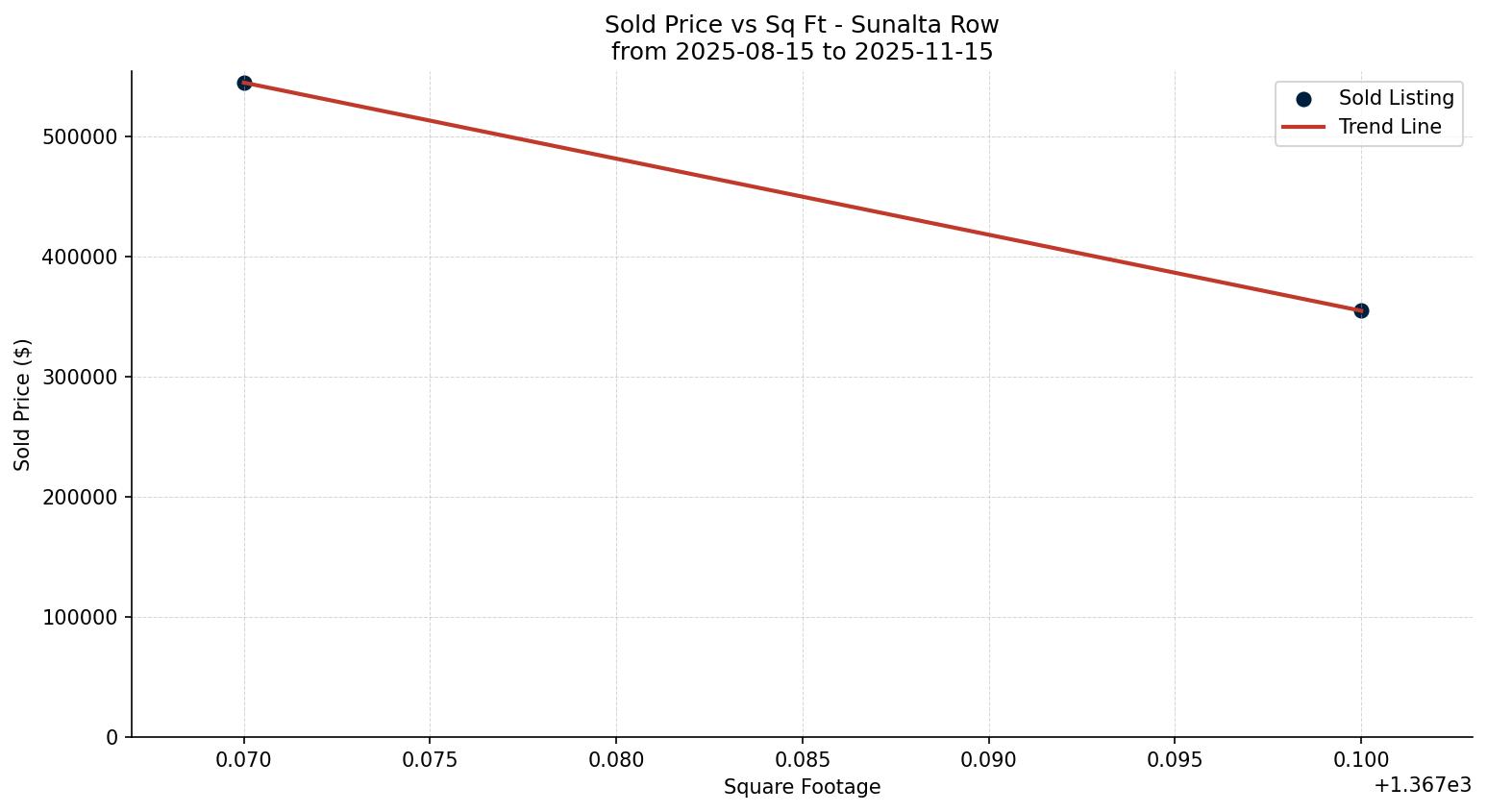 Sunalta Row/Townhouse Price vs. Square Footage – last 3 months