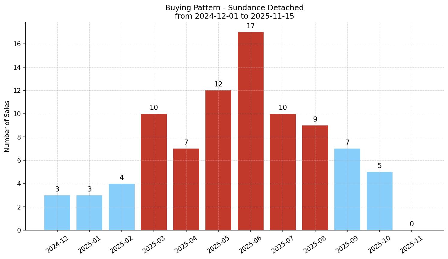 Sundance Detached Buying Pattern – last 12 months