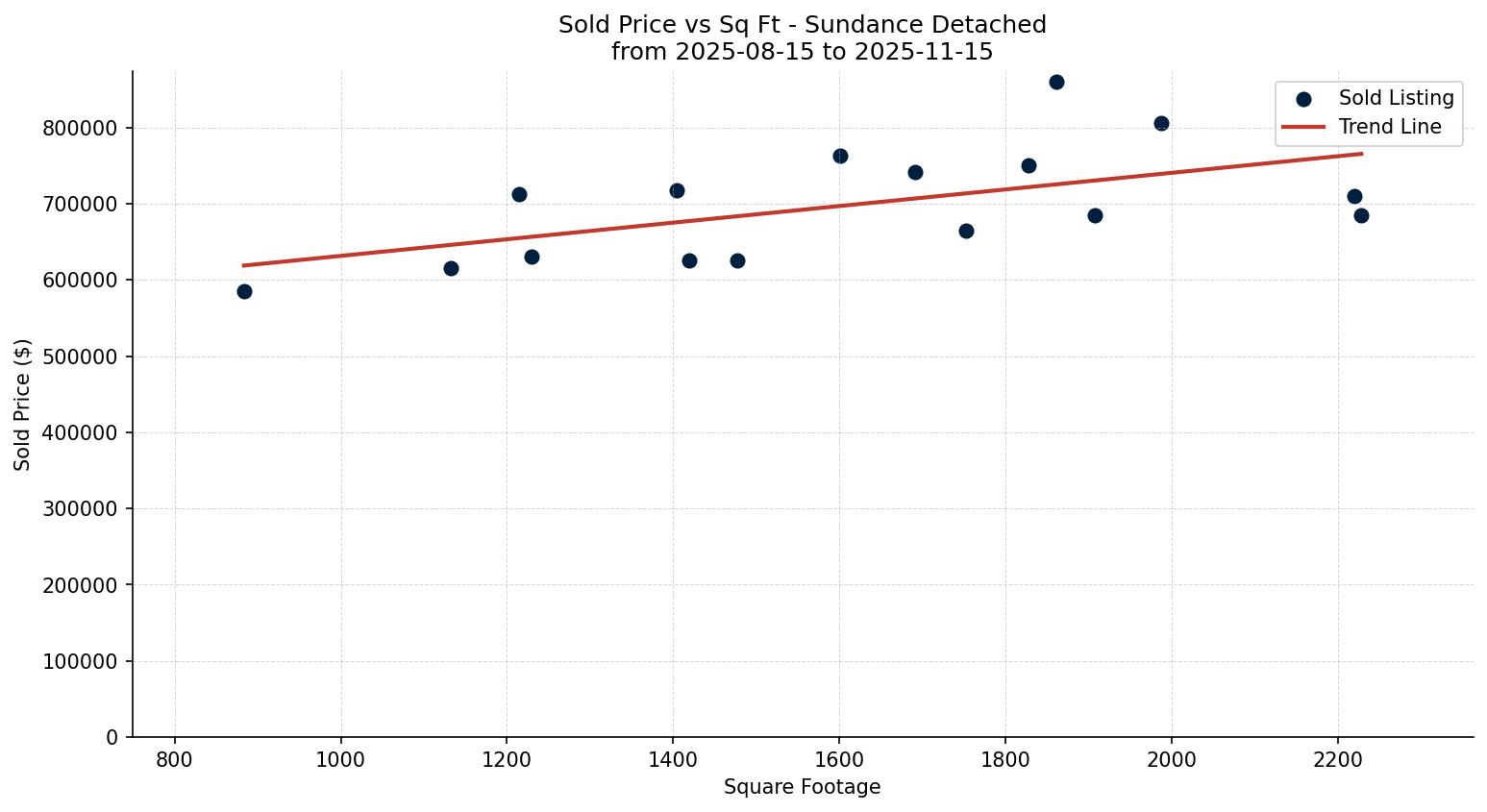 Sundance Detached Price vs. Square Footage – last 3 months