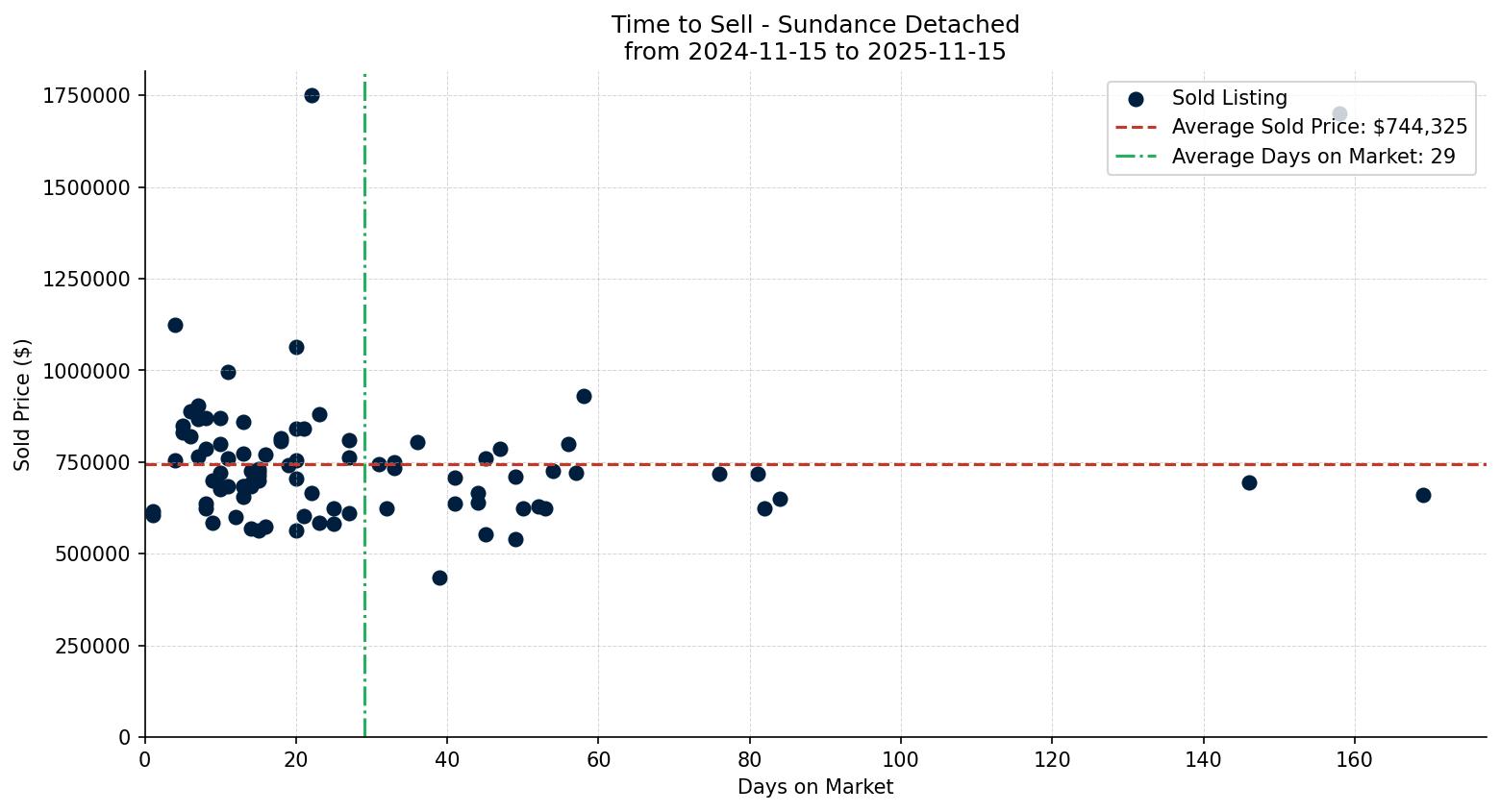 Sundance Detached Time to Sell from 2024-11-15 to 2025-11-15