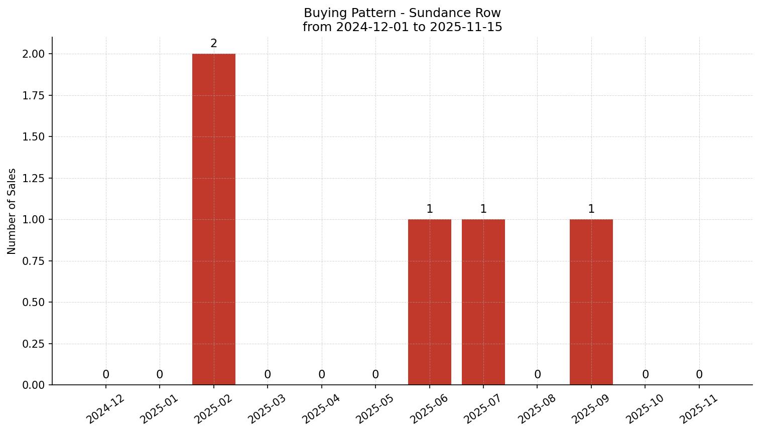 Sundance Row/Townhouse Buying Pattern – last 12 months