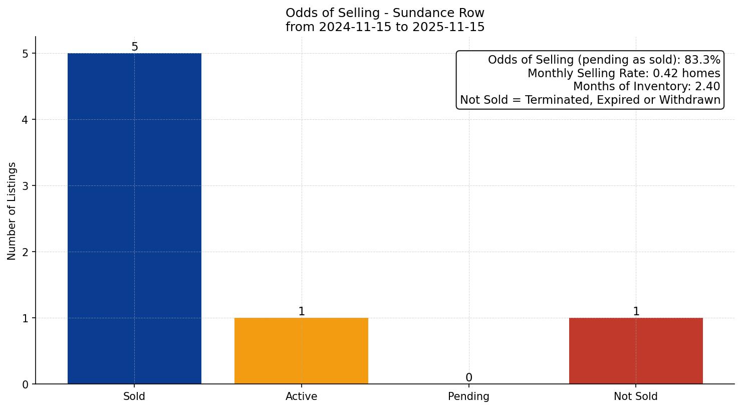 Sundance Row/Townhouse Odds of Selling – last 12 months