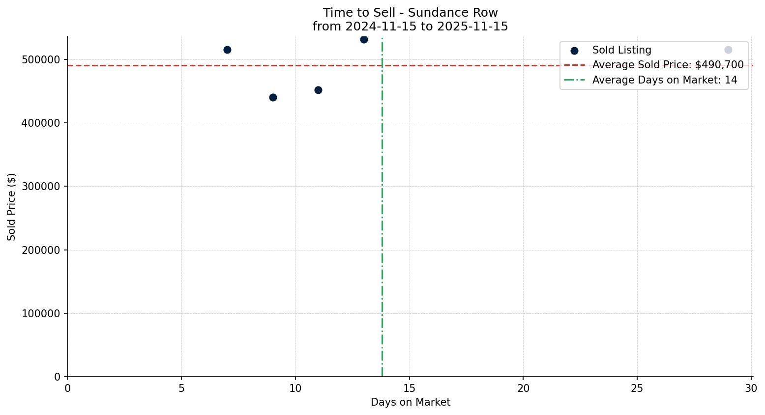 Sundance Row/Townhouse Time to Sell from 2024-11-15 to 2025-11-15