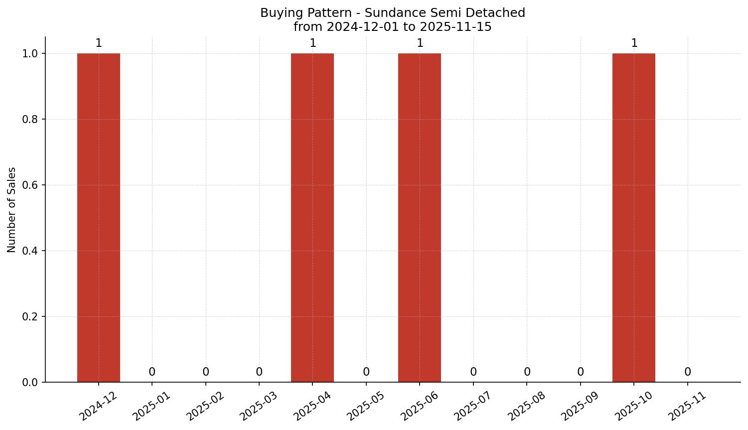 Sundance Semi Detached (Half Duplex) Buying Pattern – last 12 months