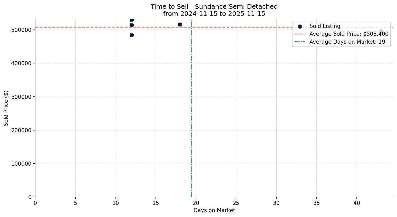 Sundance Semi Detached (Half Duplex) Time to Sell from 2024-11-15 to 2025-11-15