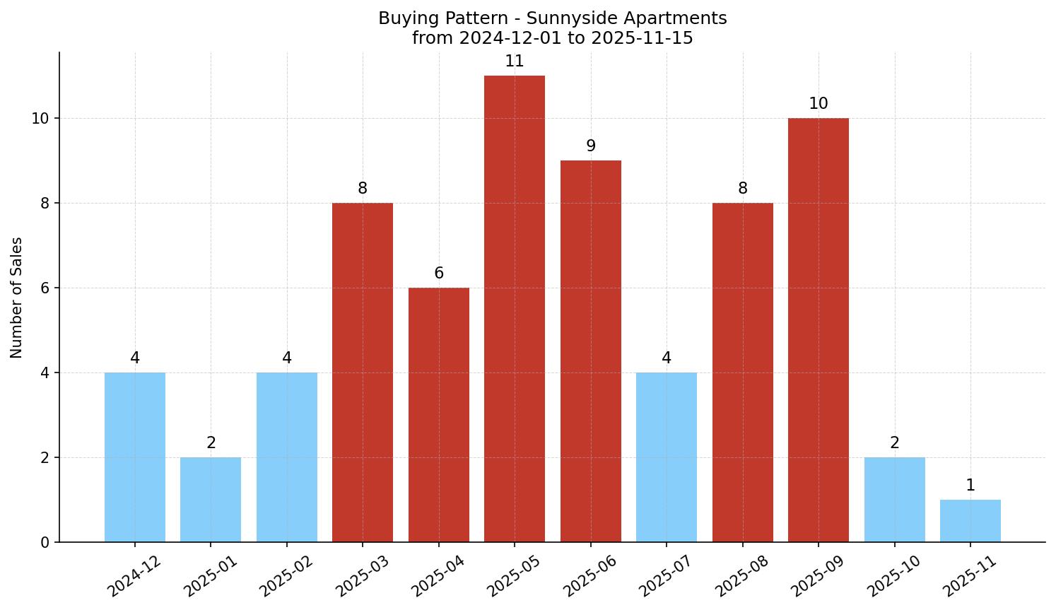 Sunnyside Apartment Buying Pattern – last 12 months
