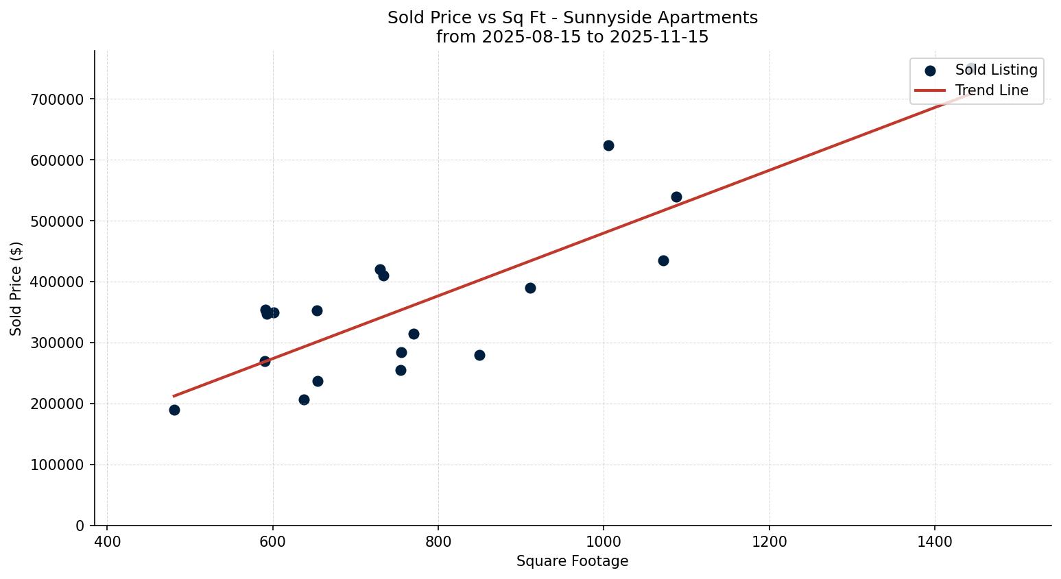 Sunnyside Apartment Price vs. Square Footage – last 3 months