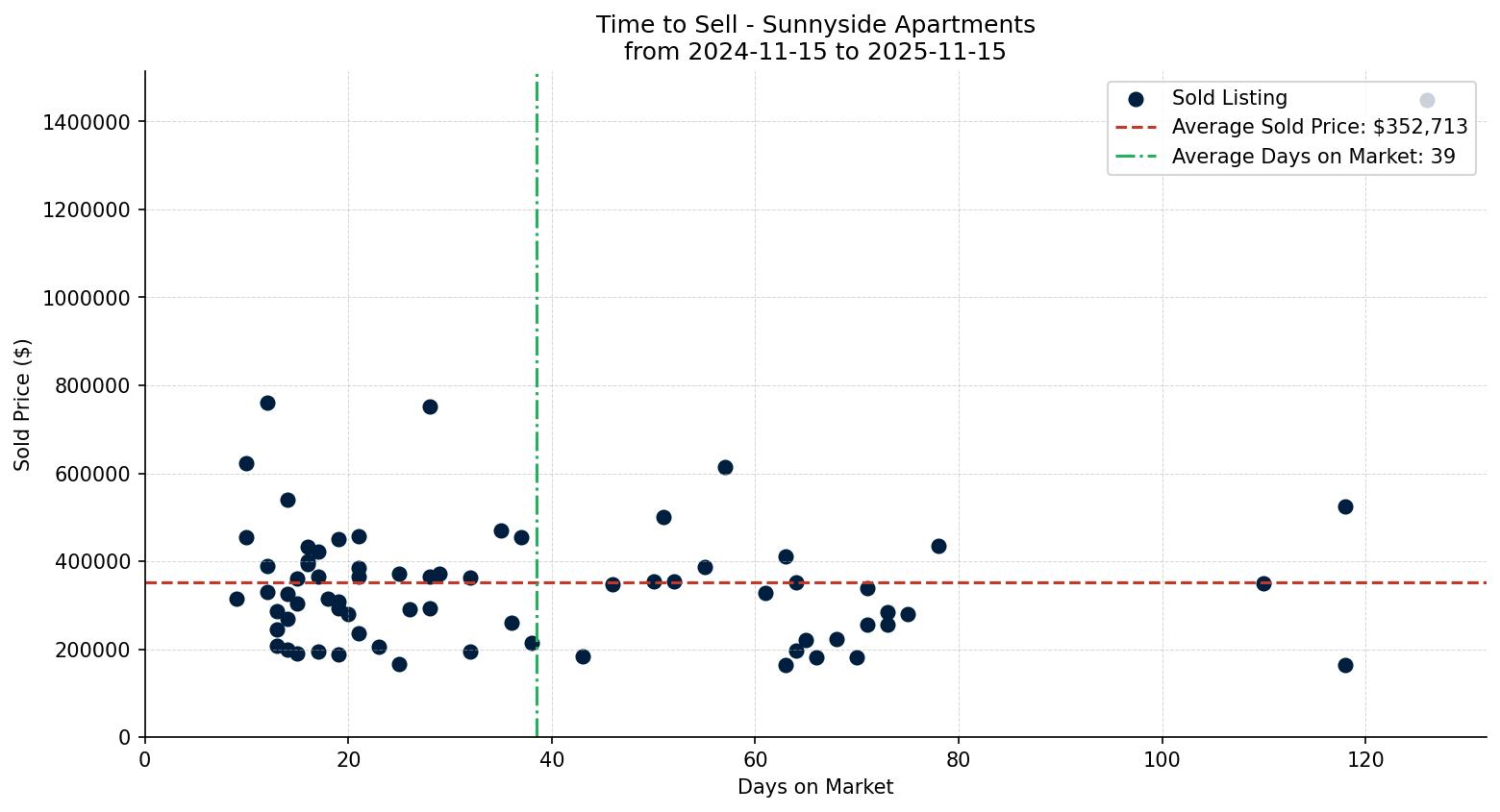 Sunnyside Apartment Time to Sell from 2024-11-15 to 2025-11-15