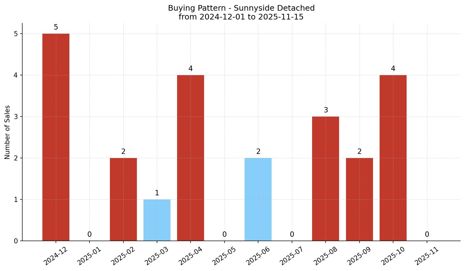 Sunnyside Detached Buying Pattern – last 12 months