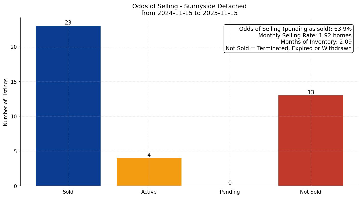 Sunnyside Detached Odds of Selling – last 12 months